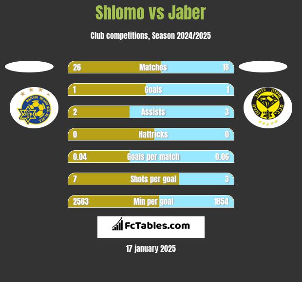 Shlomo vs Jaber h2h player stats