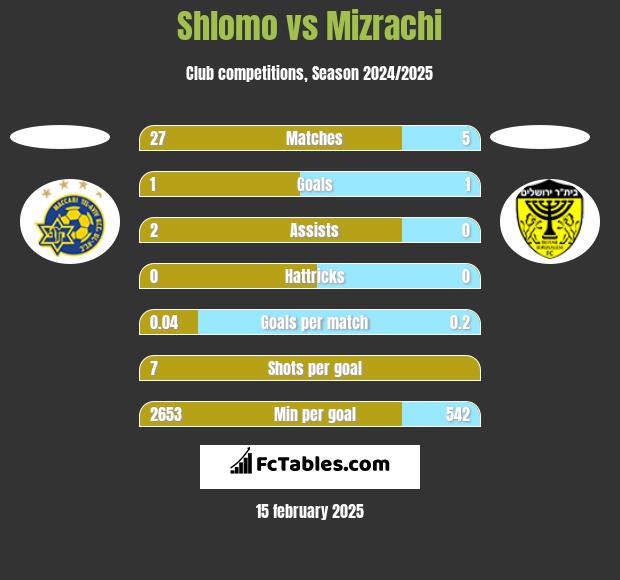 Shlomo vs Mizrachi h2h player stats