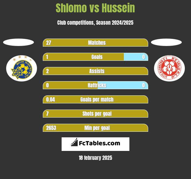 Shlomo vs Hussein h2h player stats