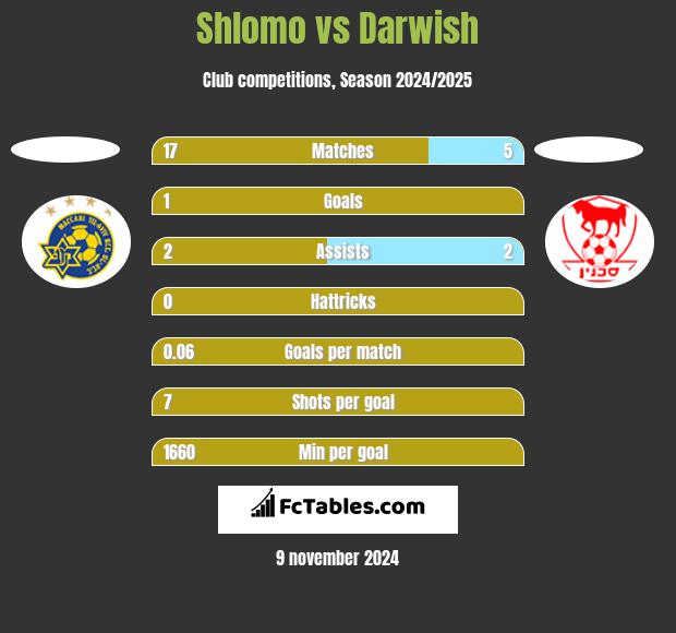 Shlomo vs Darwish h2h player stats