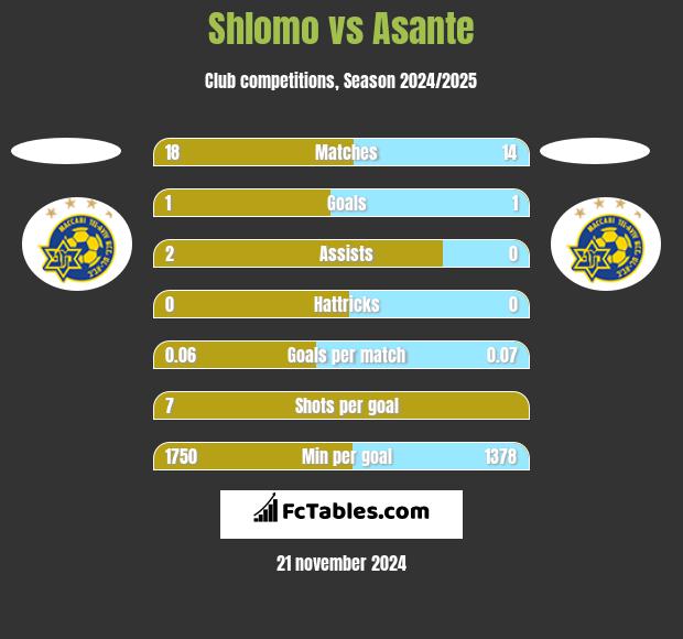 Shlomo vs Asante h2h player stats