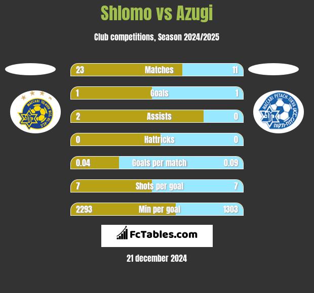 Shlomo vs Azugi h2h player stats