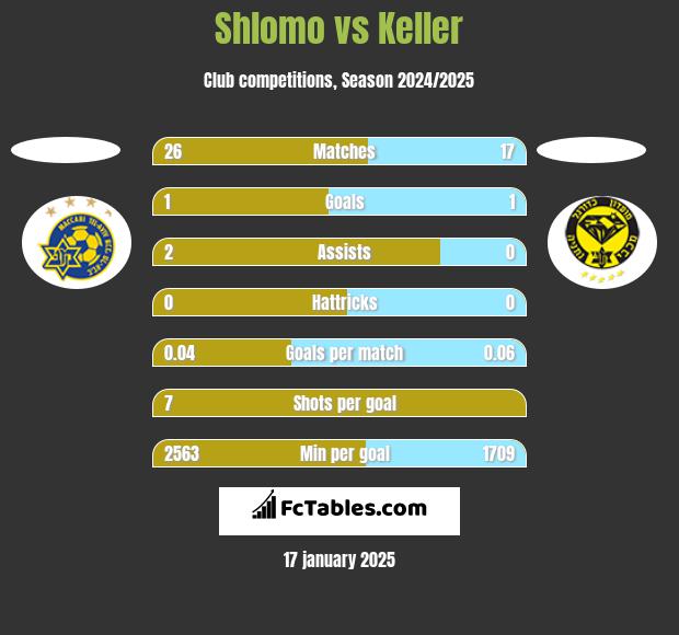 Shlomo vs Keller h2h player stats