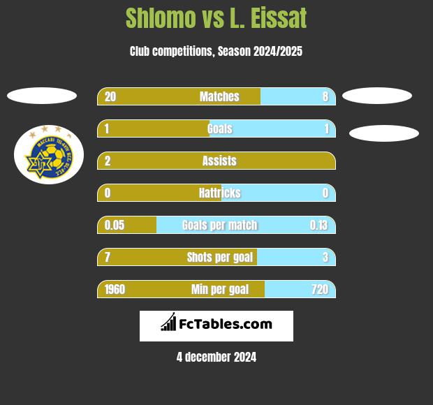 Shlomo vs L. Eissat h2h player stats