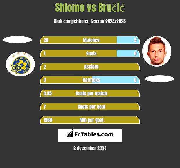 Shlomo vs Bručić h2h player stats