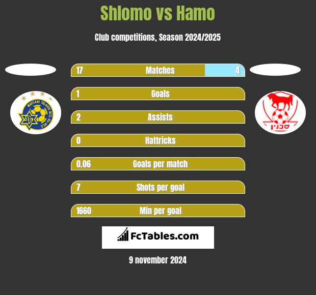 Shlomo vs Hamo h2h player stats