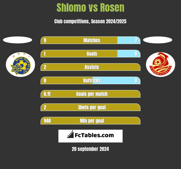 Shlomo vs Rosen h2h player stats