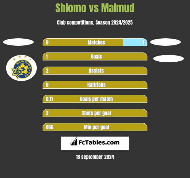 Shlomo vs Malmud h2h player stats