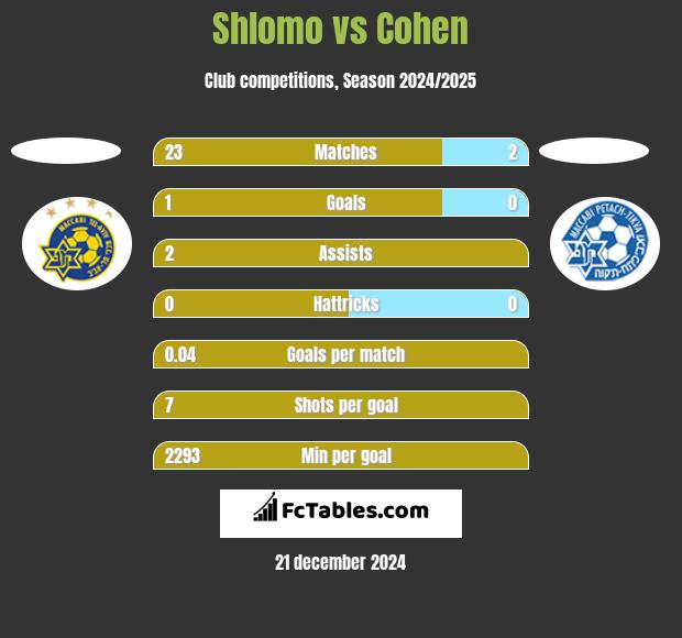 Shlomo vs Cohen h2h player stats