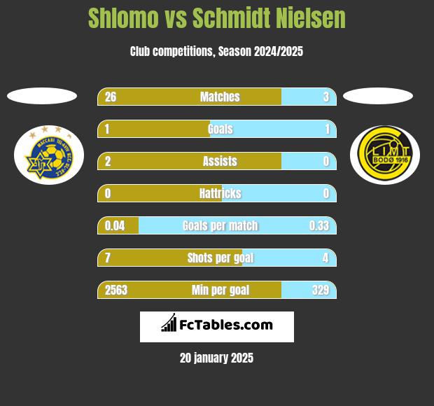 Shlomo vs Schmidt Nielsen h2h player stats