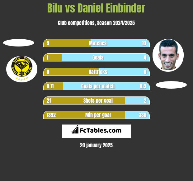 Bilu vs Daniel Einbinder h2h player stats