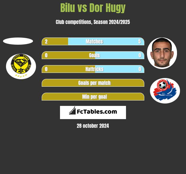 Bilu vs Dor Hugy h2h player stats