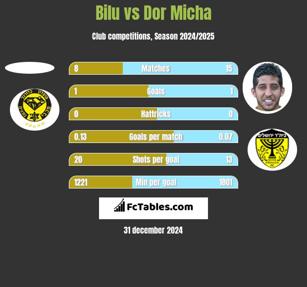 Bilu vs Dor Micha h2h player stats