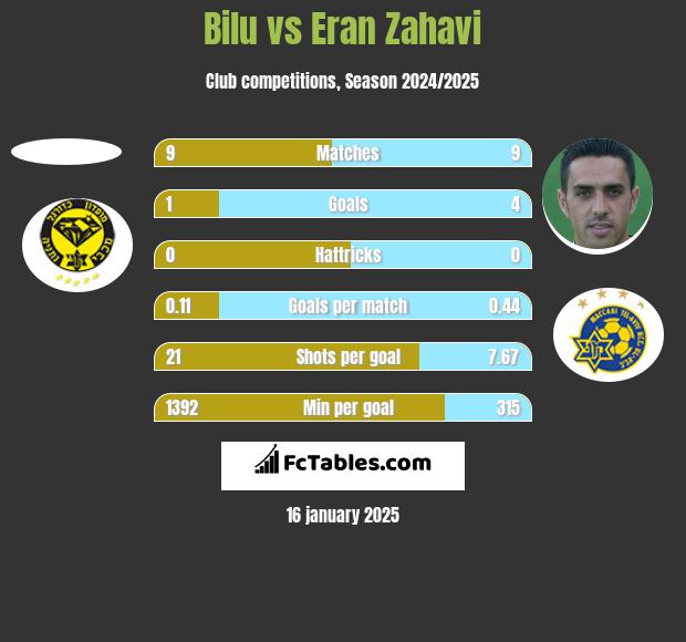 Bilu vs Eran Zahavi h2h player stats