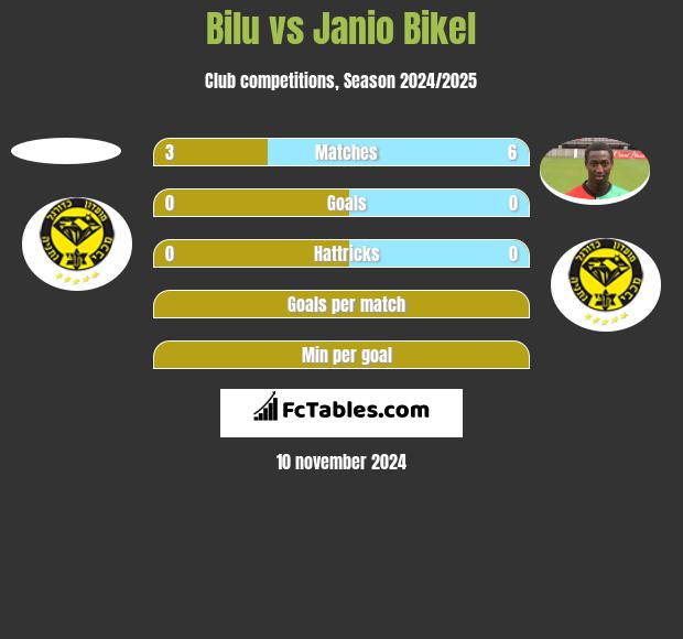 Bilu vs Janio Bikel h2h player stats