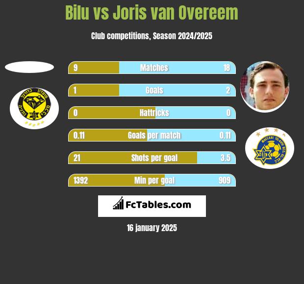 Bilu vs Joris van Overeem h2h player stats