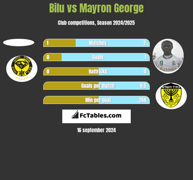 Bilu vs Mayron George h2h player stats