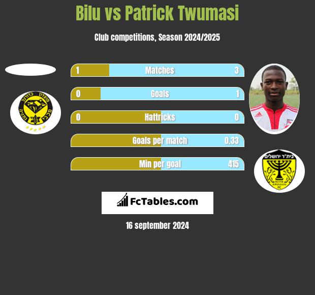 Bilu vs Patrick Twumasi h2h player stats