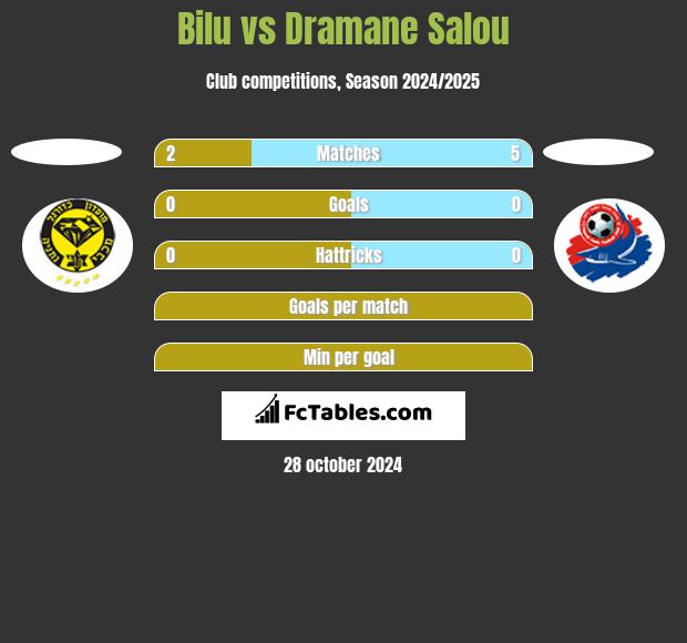 Bilu vs Dramane Salou h2h player stats