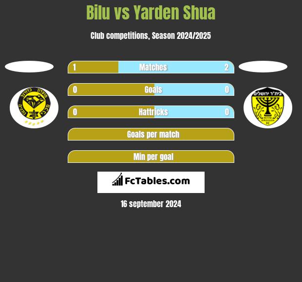 Bilu vs Yarden Shua h2h player stats