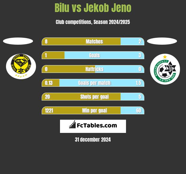 Bilu vs Jekob Jeno h2h player stats