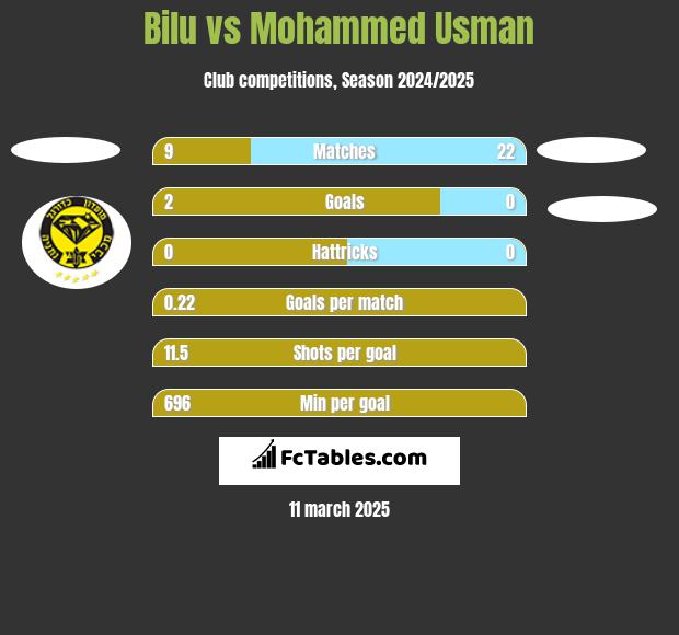 Bilu vs Mohammed Usman h2h player stats