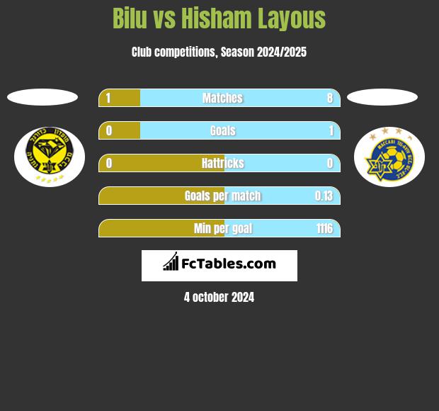 Bilu vs Hisham Layous h2h player stats