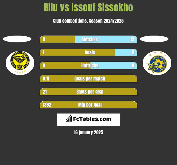 Bilu vs Issouf Sissokho h2h player stats