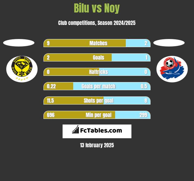 Bilu vs Noy h2h player stats