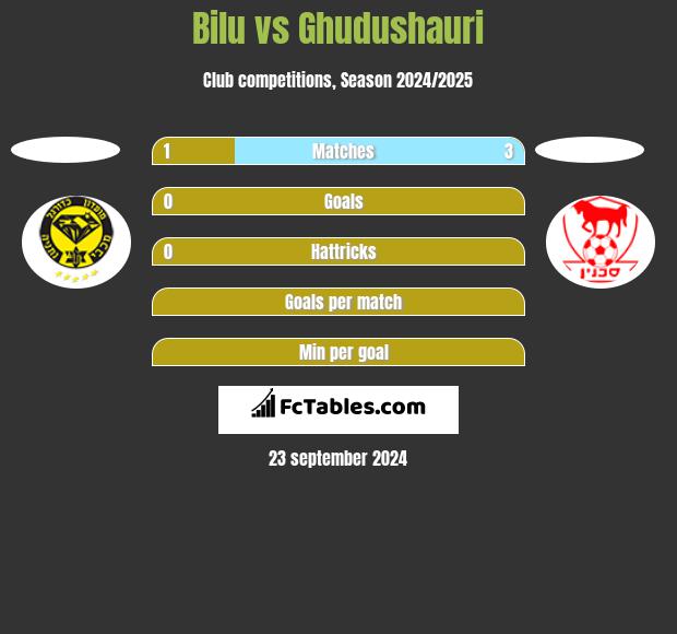 Bilu vs Ghudushauri h2h player stats