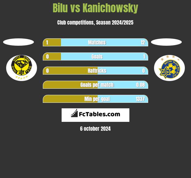 Bilu vs Kanichowsky h2h player stats