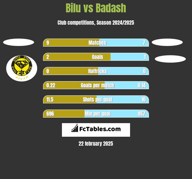 Bilu vs Badash h2h player stats