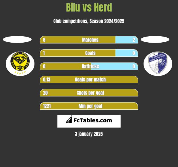 Bilu vs Herd h2h player stats