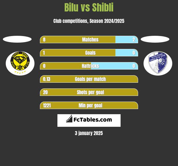 Bilu vs Shibli h2h player stats