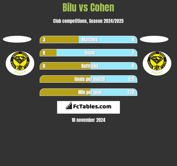 Bilu vs Cohen h2h player stats