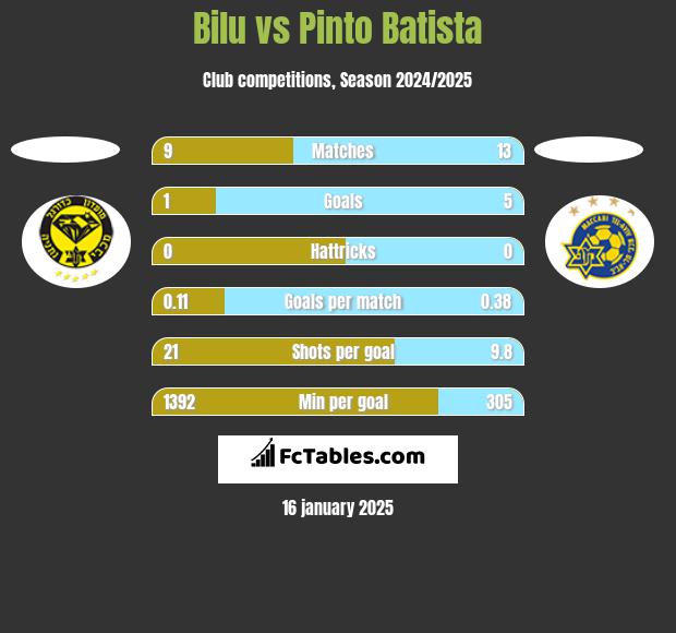 Bilu vs Pinto Batista h2h player stats