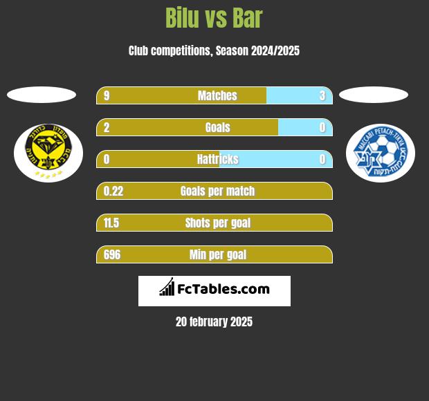 Bilu vs Bar h2h player stats