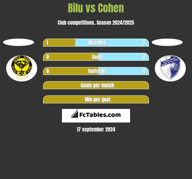 Bilu vs Cohen h2h player stats