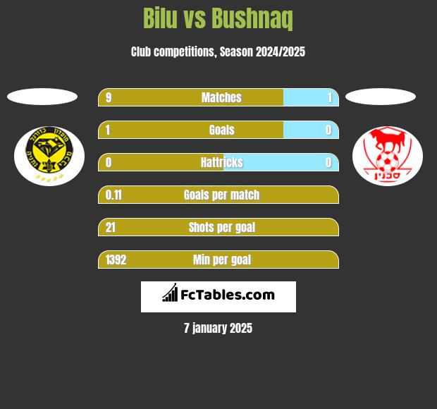 Bilu vs Bushnaq h2h player stats