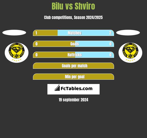 Bilu vs Shviro h2h player stats