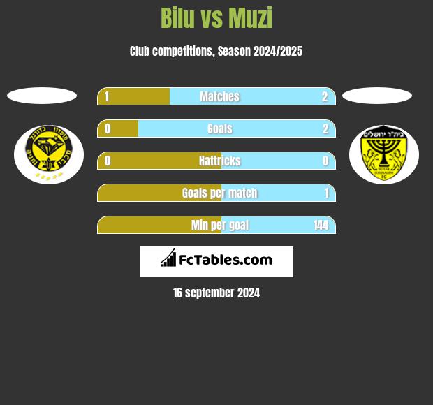 Bilu vs Muzi h2h player stats