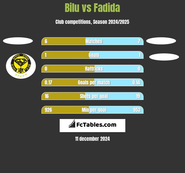 Bilu vs Fadida h2h player stats