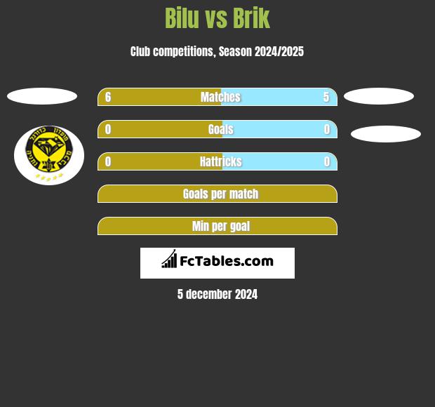 Bilu vs Brik h2h player stats