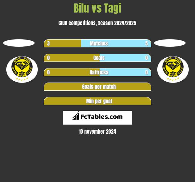 Bilu vs Tagi h2h player stats