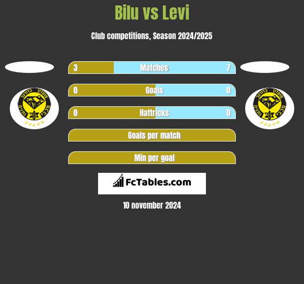 Bilu vs Levi h2h player stats