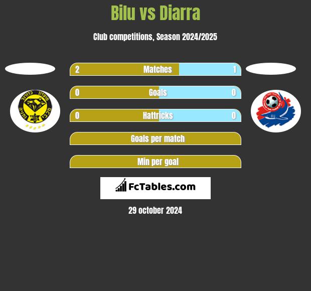 Bilu vs Diarra h2h player stats