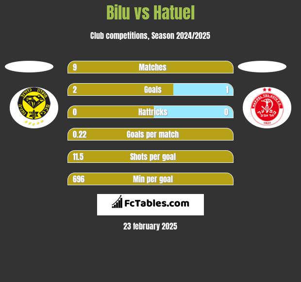 Bilu vs Hatuel h2h player stats