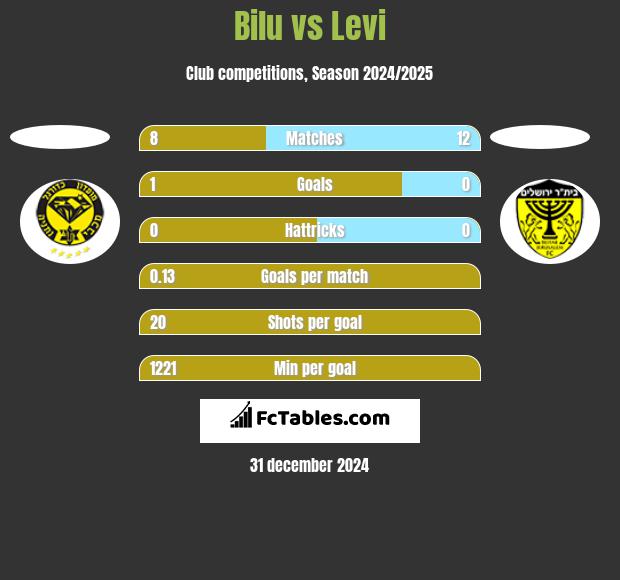 Bilu vs Levi h2h player stats