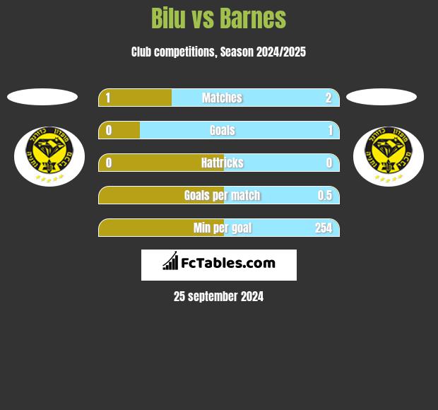 Bilu vs Barnes h2h player stats