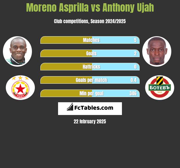 Moreno Asprilla vs Anthony Ujah h2h player stats